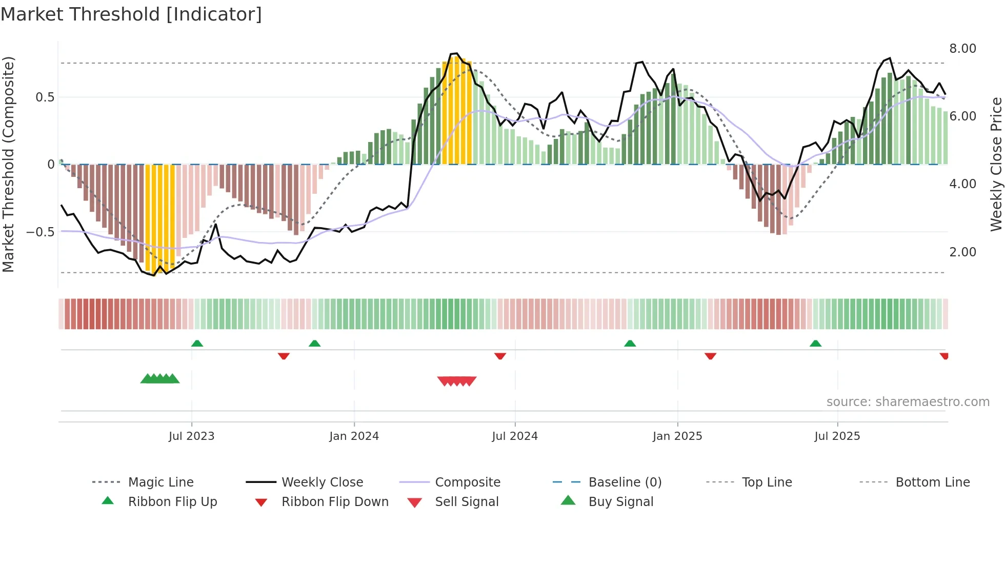 ARQ weekly Market Threshold chart