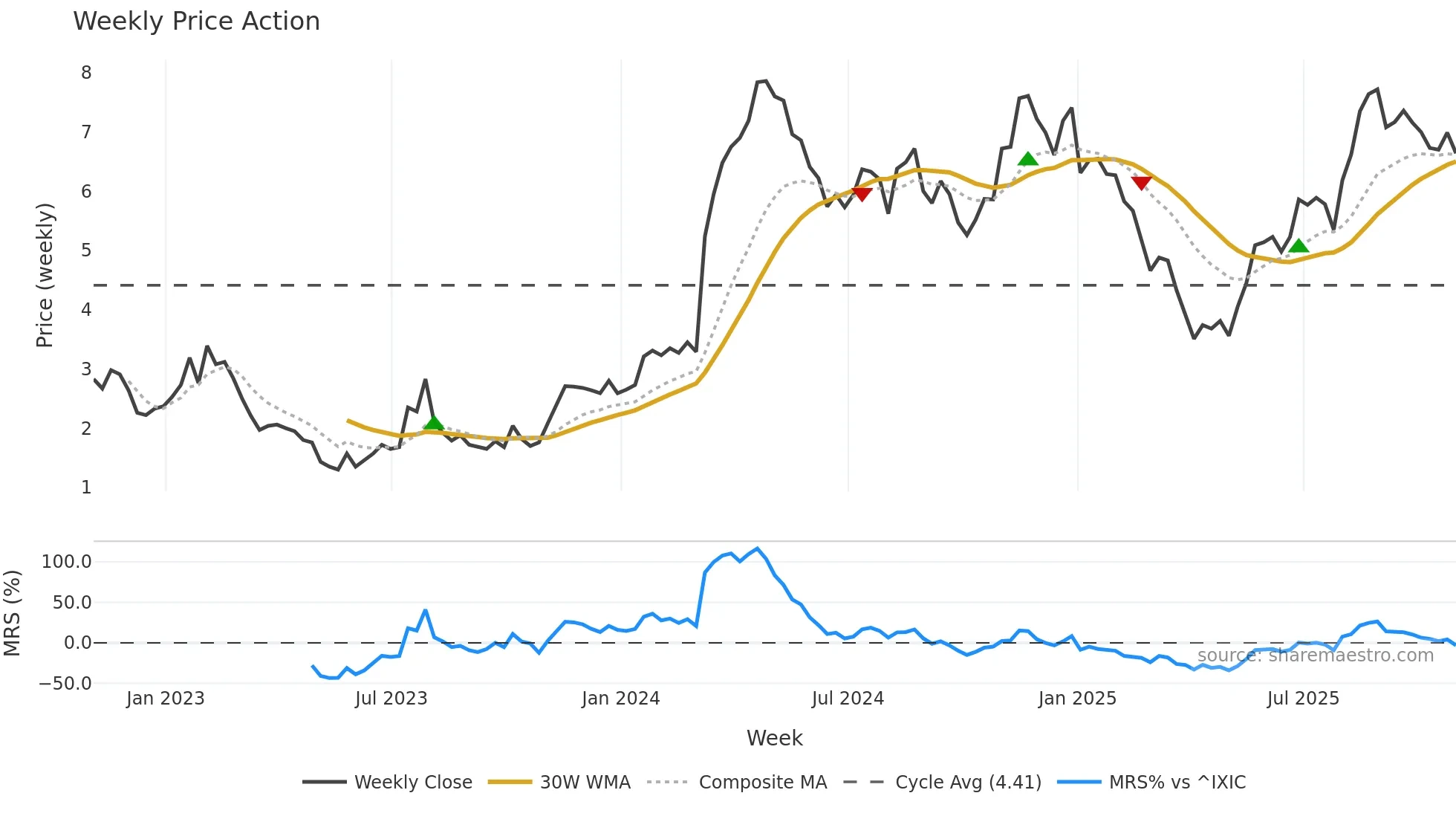 ARQ weekly Price Action chart, closing 2025-10-31