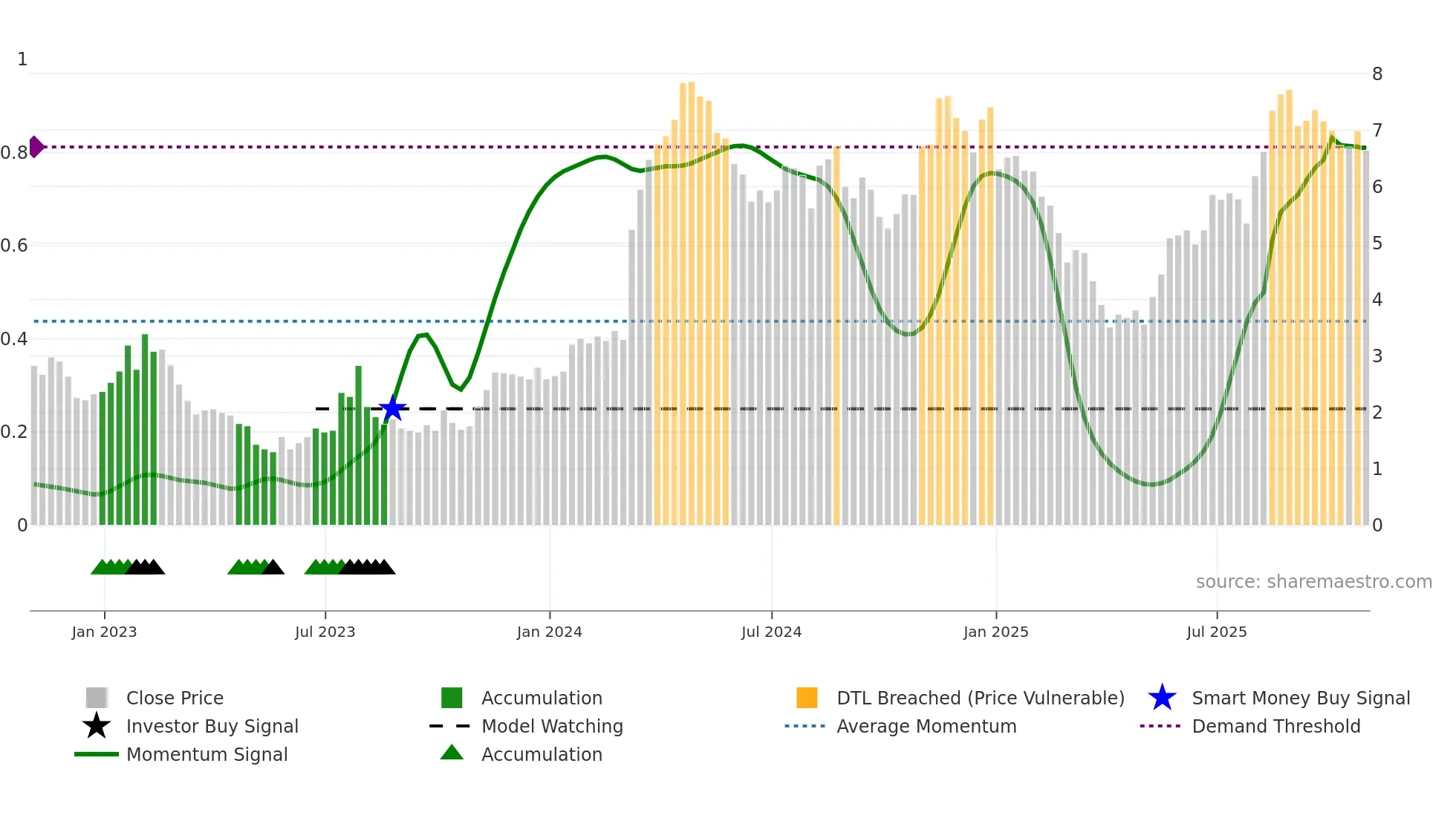 ARQ weekly Smart Money chart