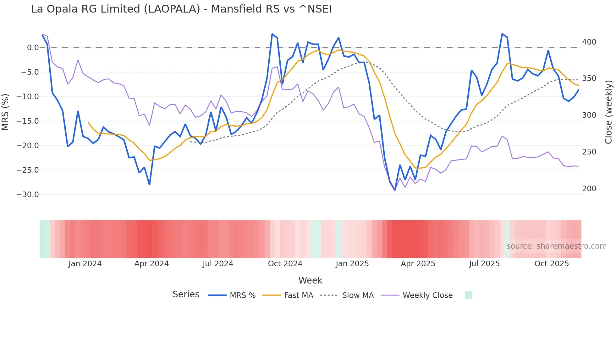 LAOPALA Mansfield Relative Strength chart