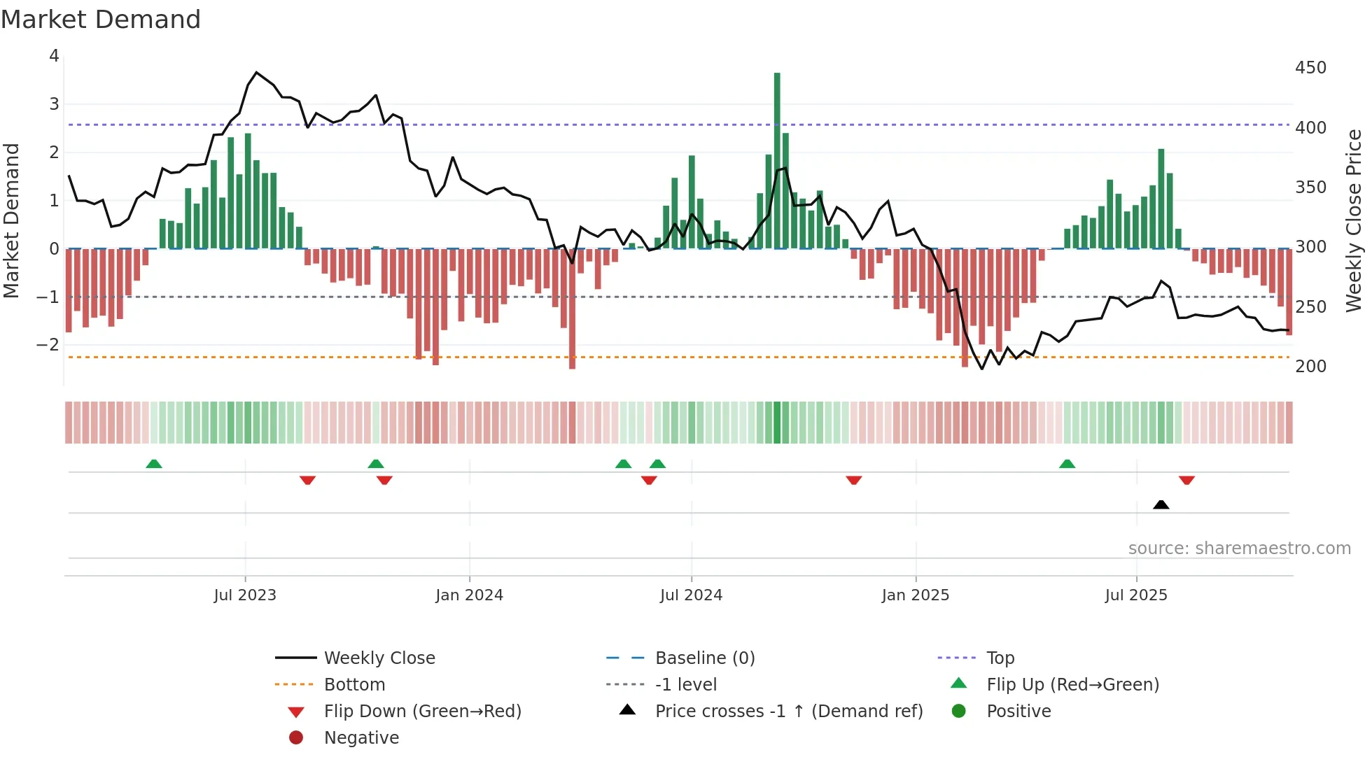 LAOPALA weekly Market Demand chart