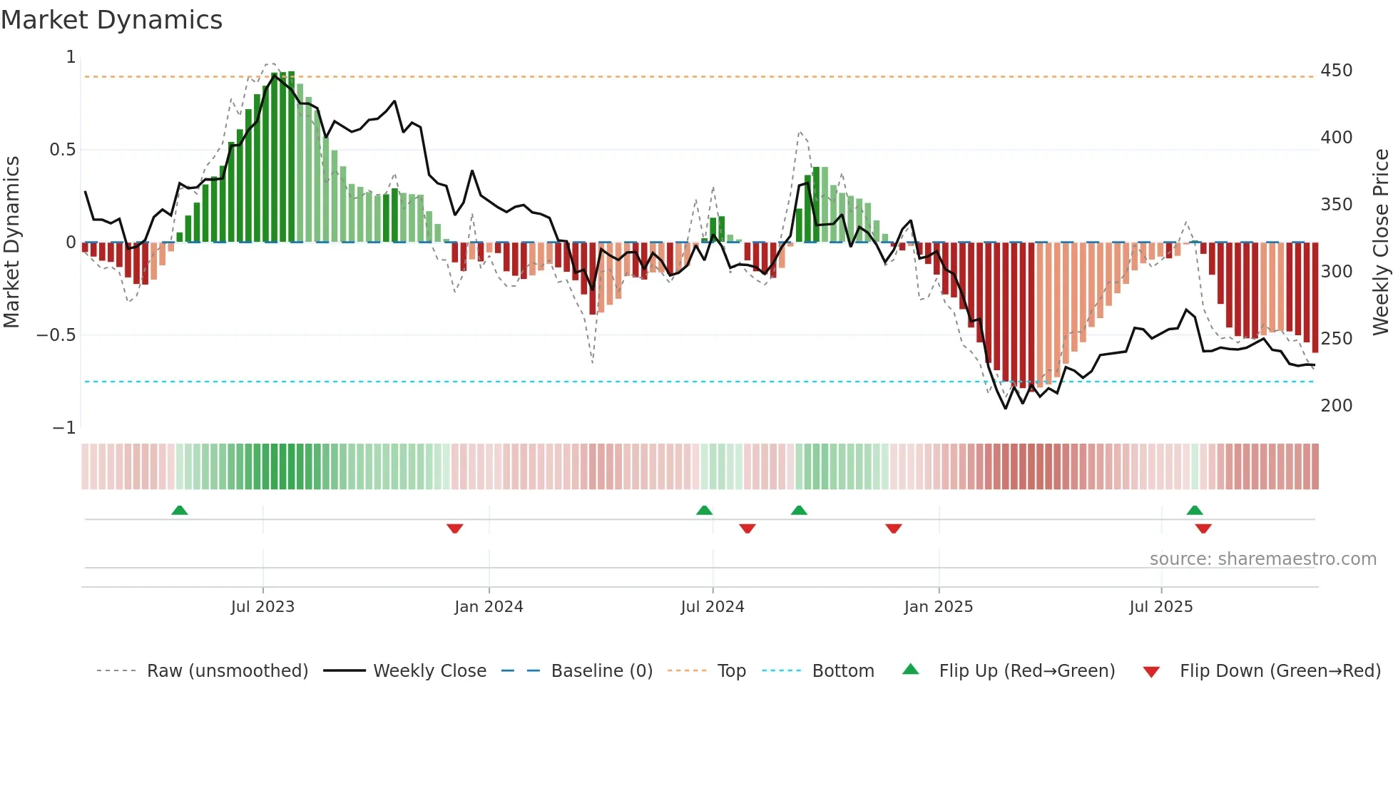 LAOPALA weekly Market Dynamics chart