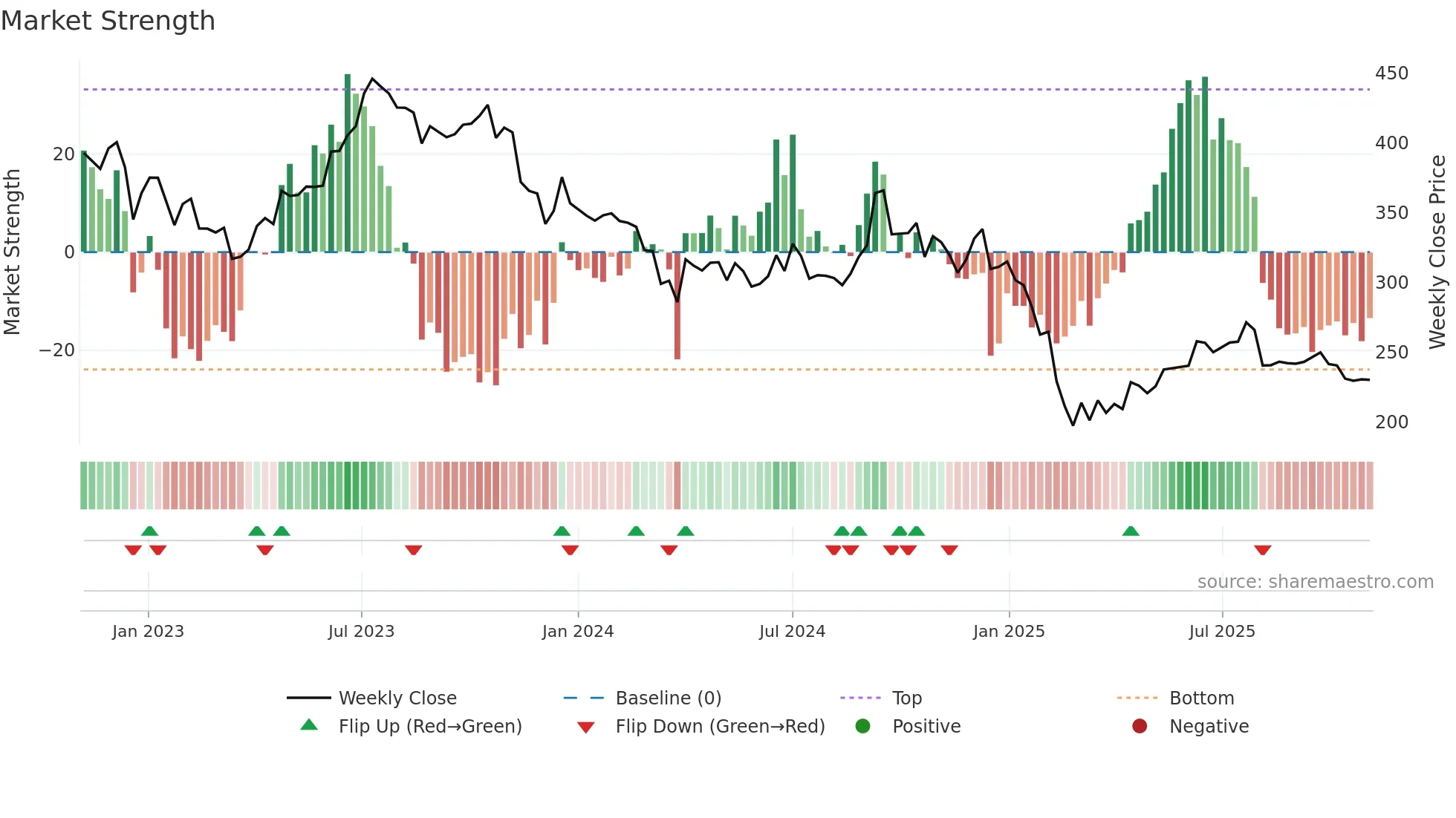 LAOPALA weekly Market Strength chart