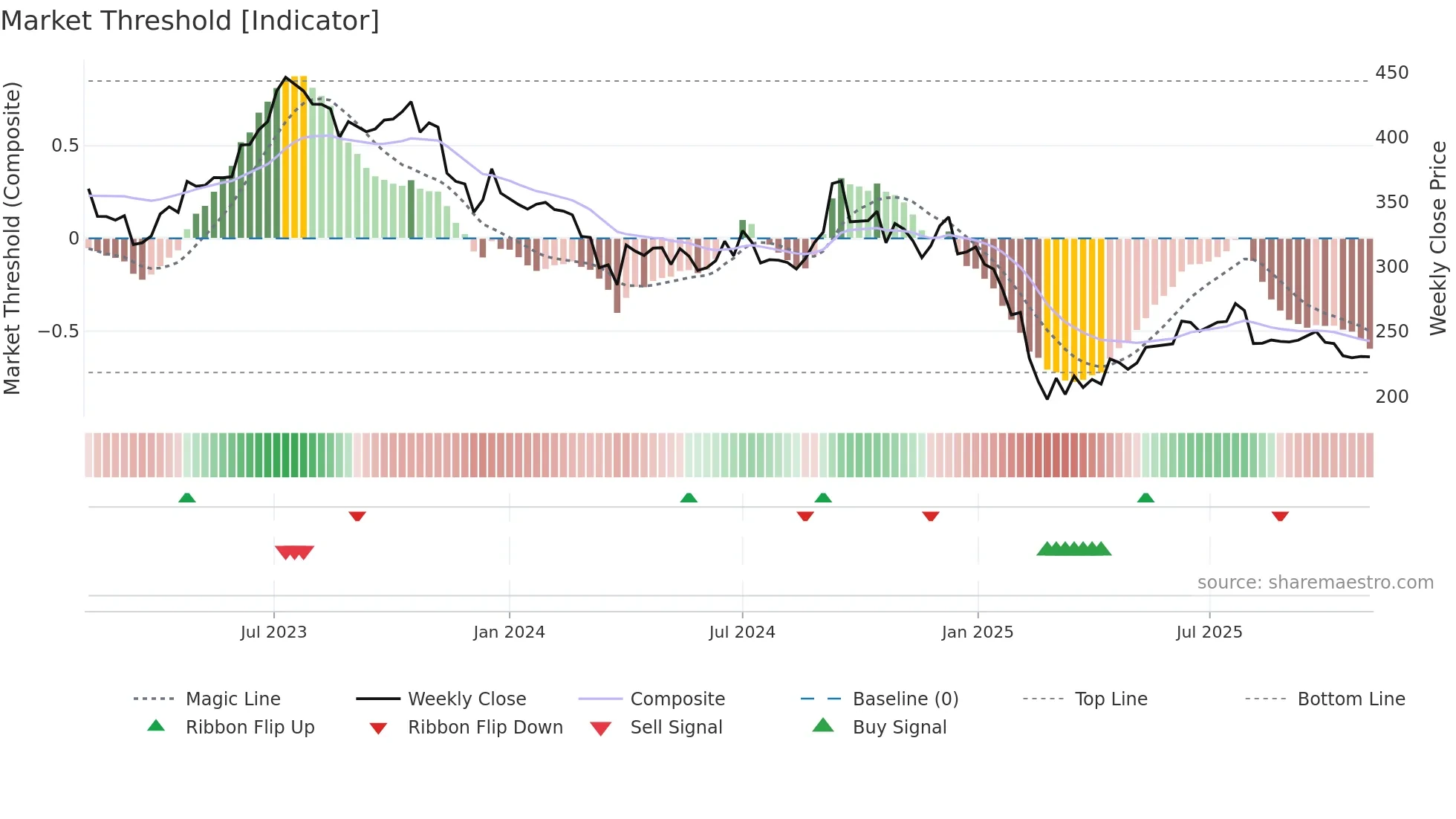 LAOPALA weekly Market Threshold chart