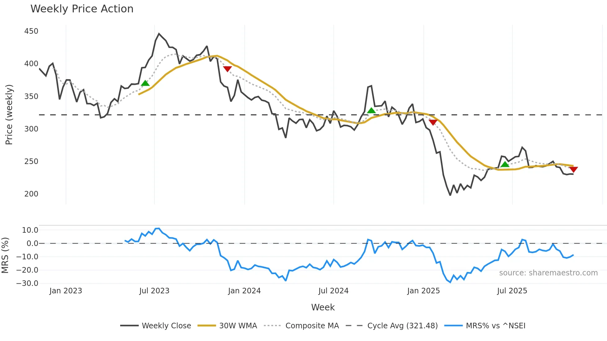 LAOPALA weekly Price Action chart, closing 2025-10-27