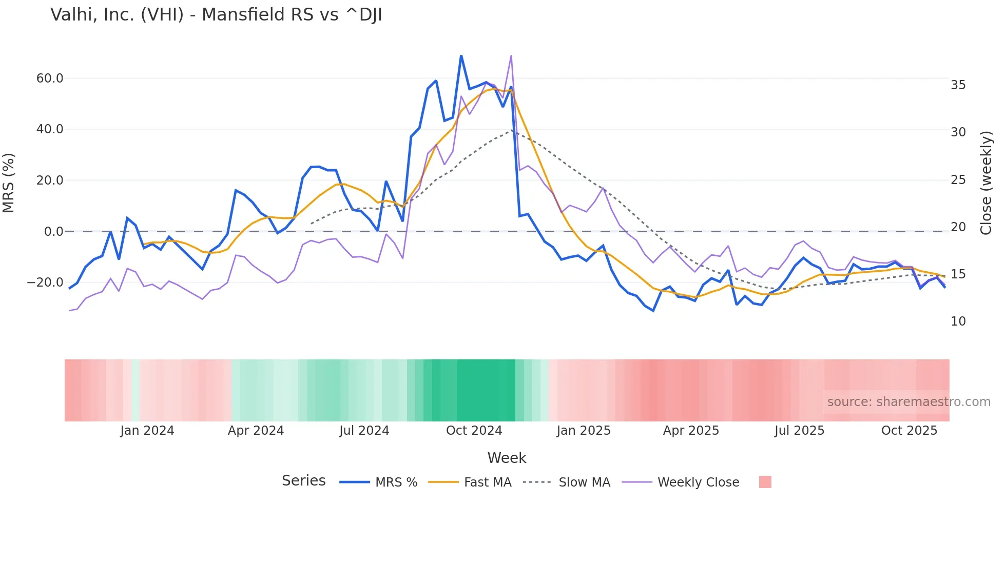 VHI Mansfield Relative Strength chart