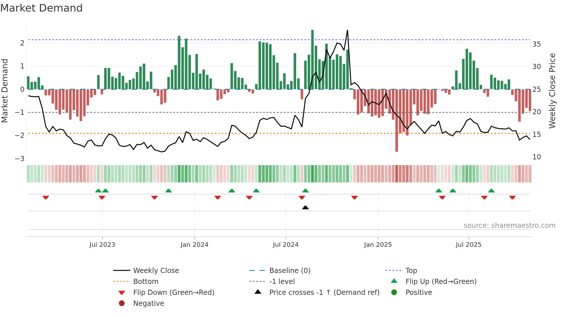 VHI weekly Market Demand chart