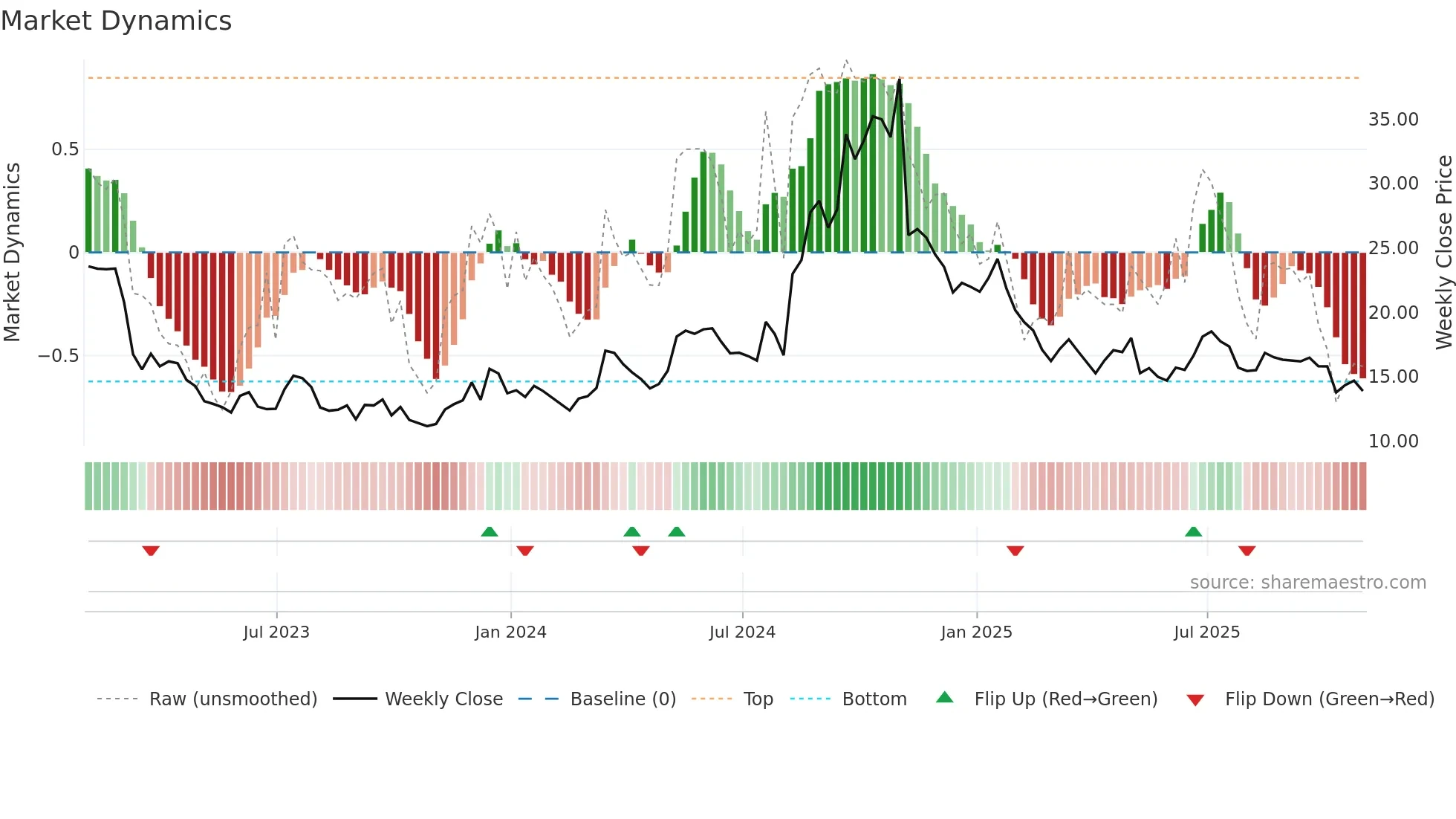 VHI weekly Market Dynamics chart