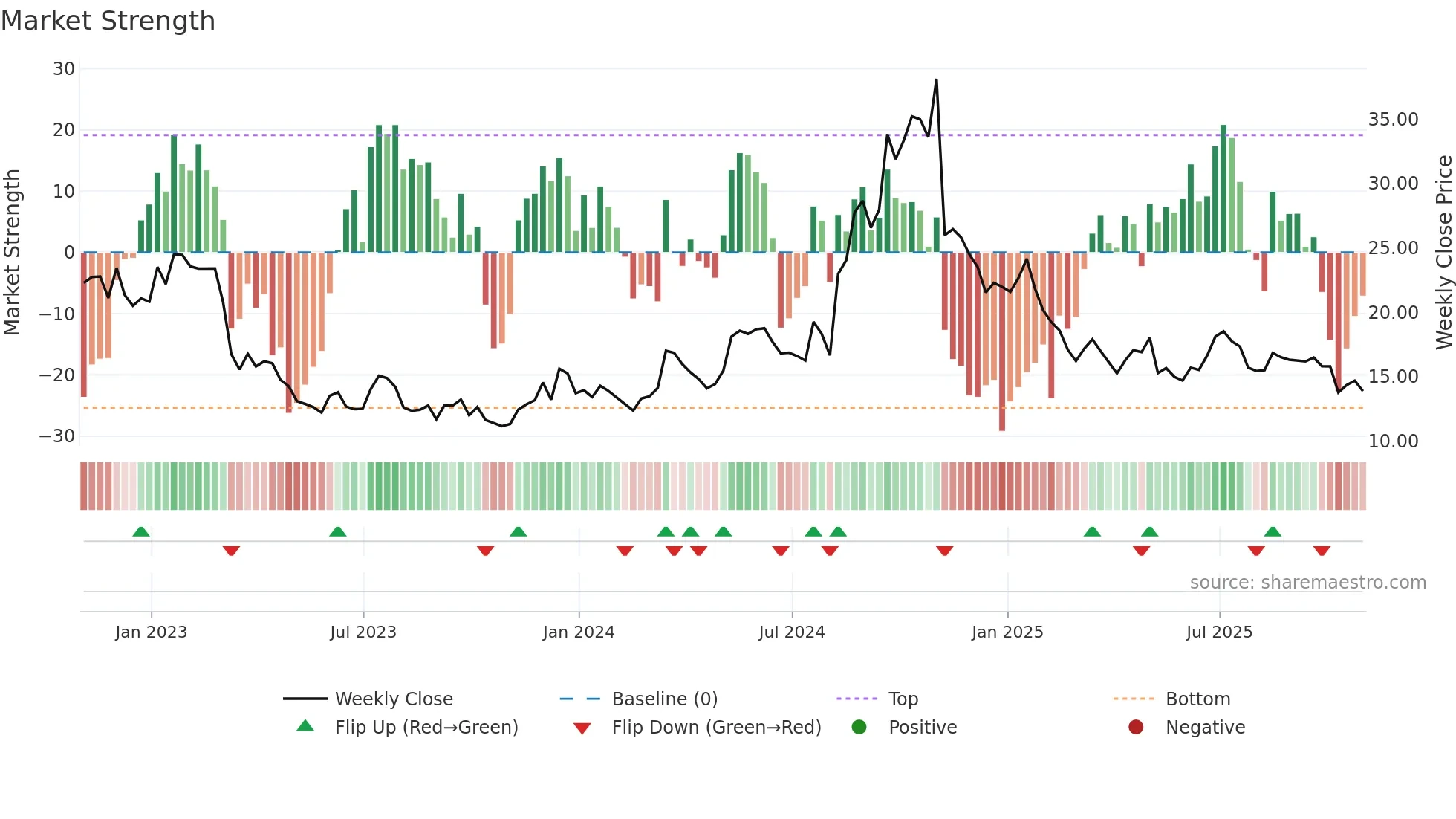 VHI weekly Market Strength chart