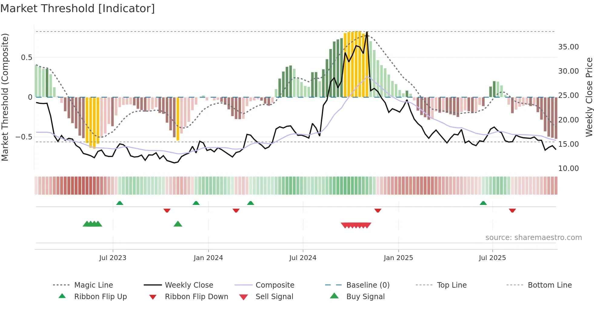 VHI weekly Market Threshold chart