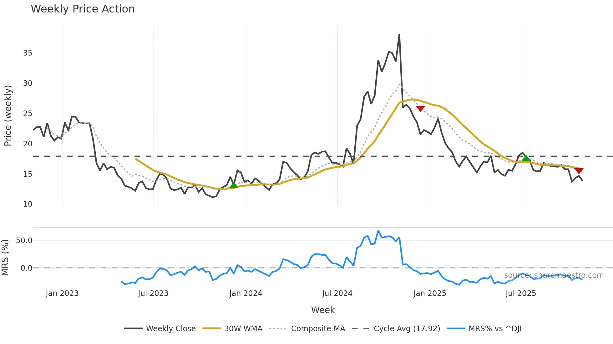 VHI weekly Price Action chart, closing 2025-10-31