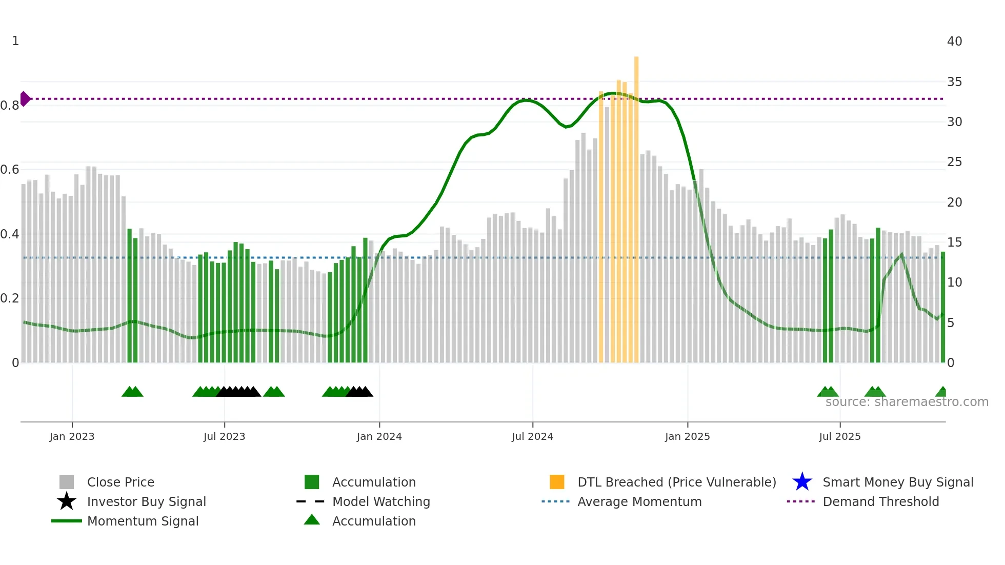 VHI weekly Smart Money chart