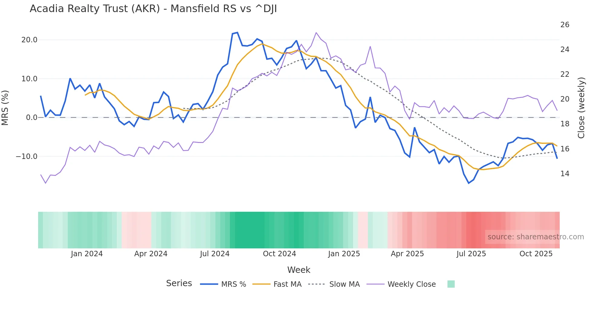 AKR Mansfield Relative Strength chart