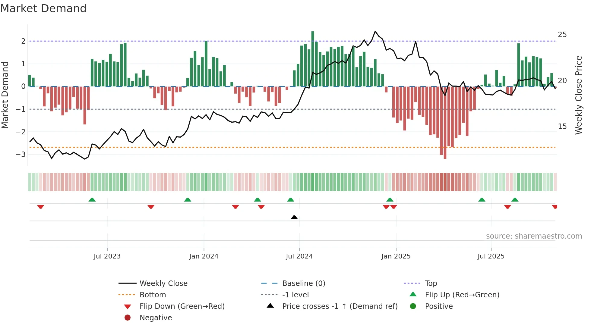AKR weekly Market Demand chart