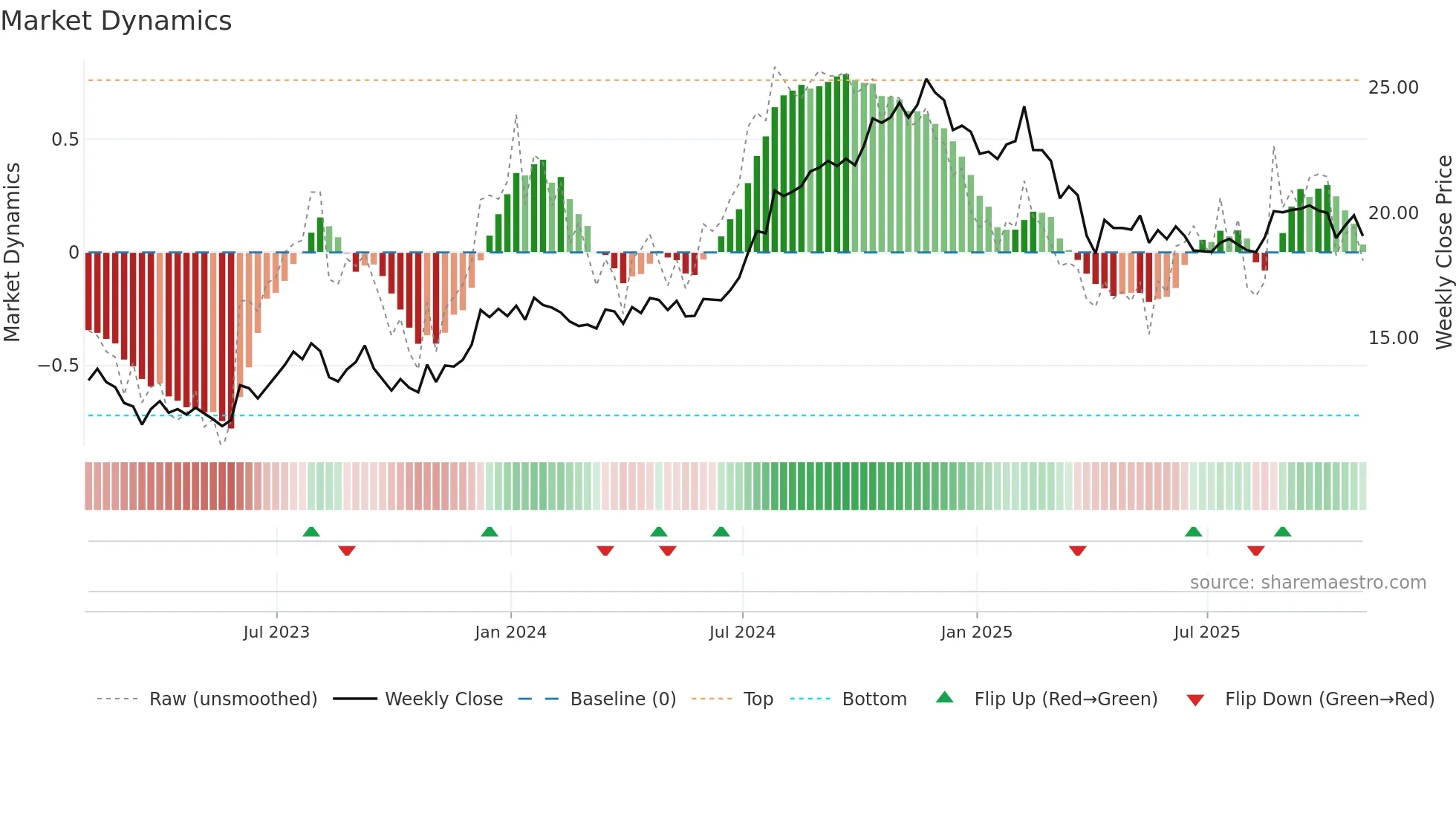 AKR weekly Market Dynamics chart
