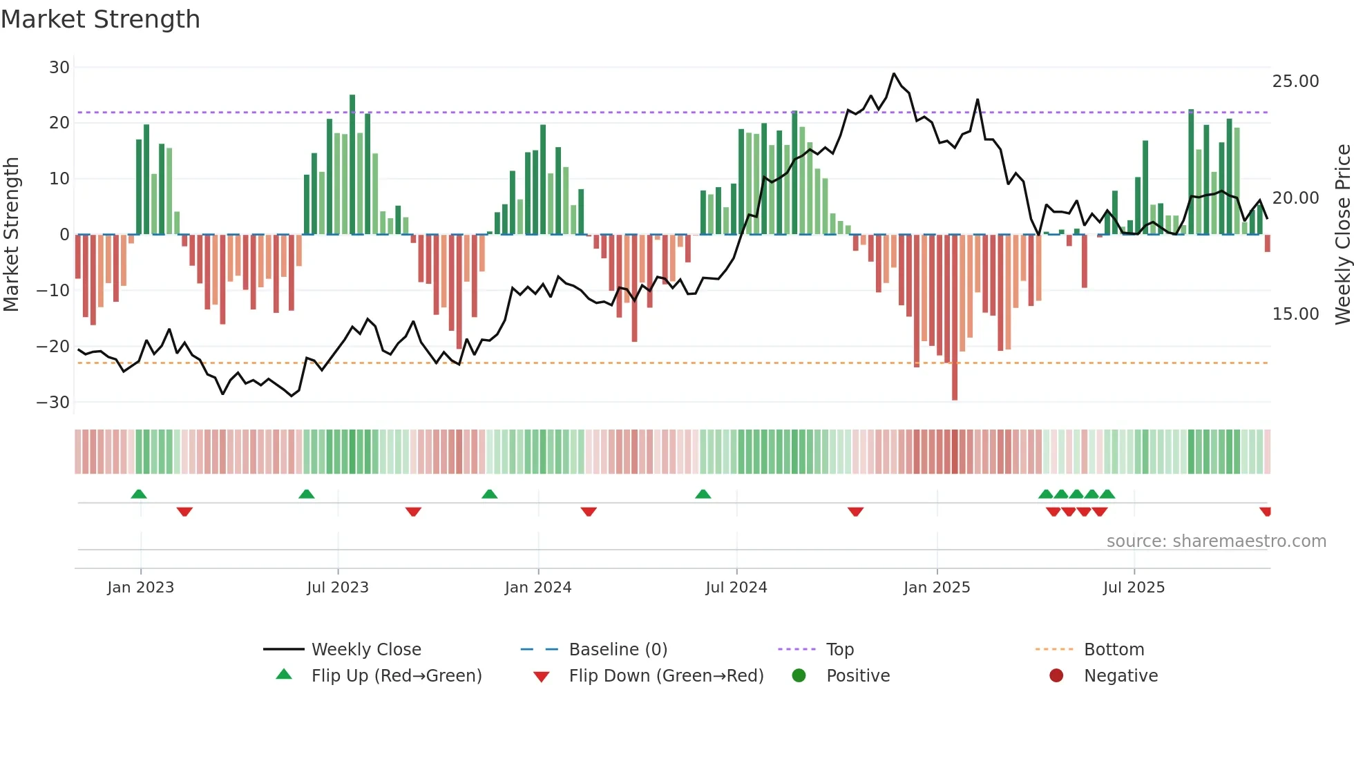 AKR weekly Market Strength chart