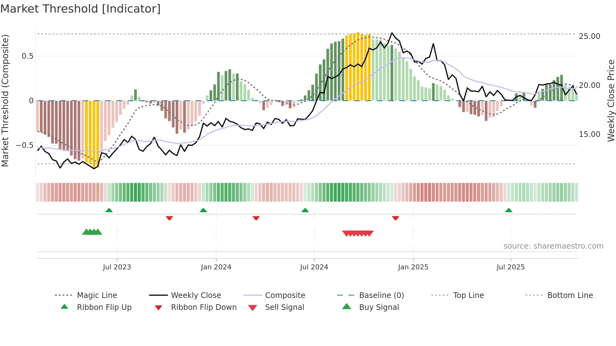AKR weekly Market Threshold chart