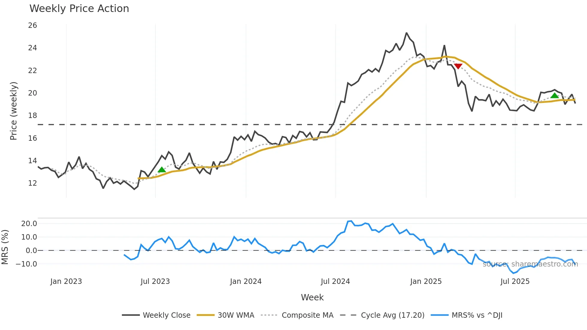 AKR weekly Price Action chart, closing 2025-10-31