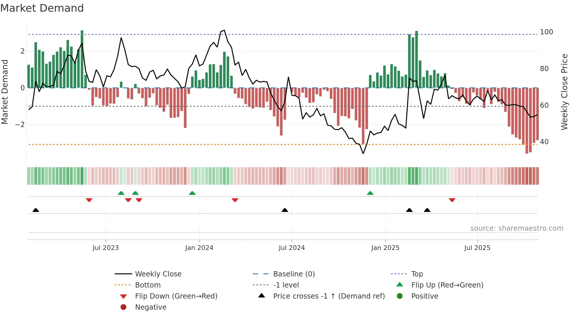W5 weekly Market Demand chart