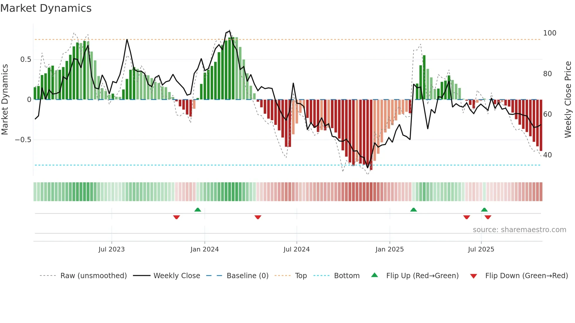 W5 weekly Market Dynamics chart