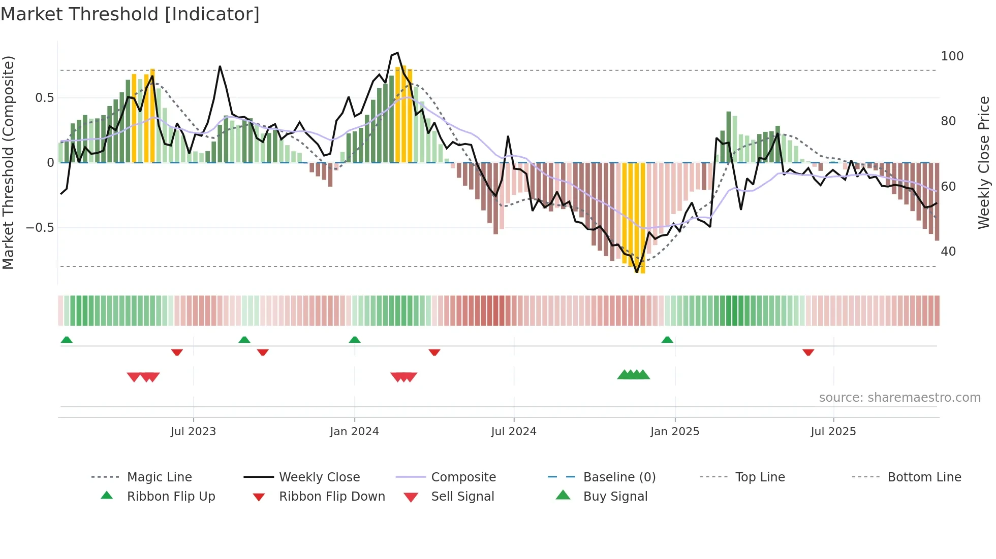 W5 weekly Market Threshold chart
