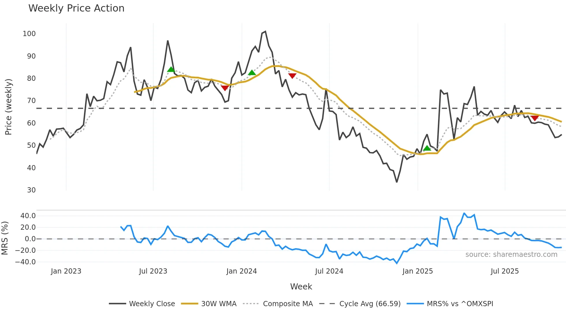W5 weekly Price Action chart, closing 2025-10-27