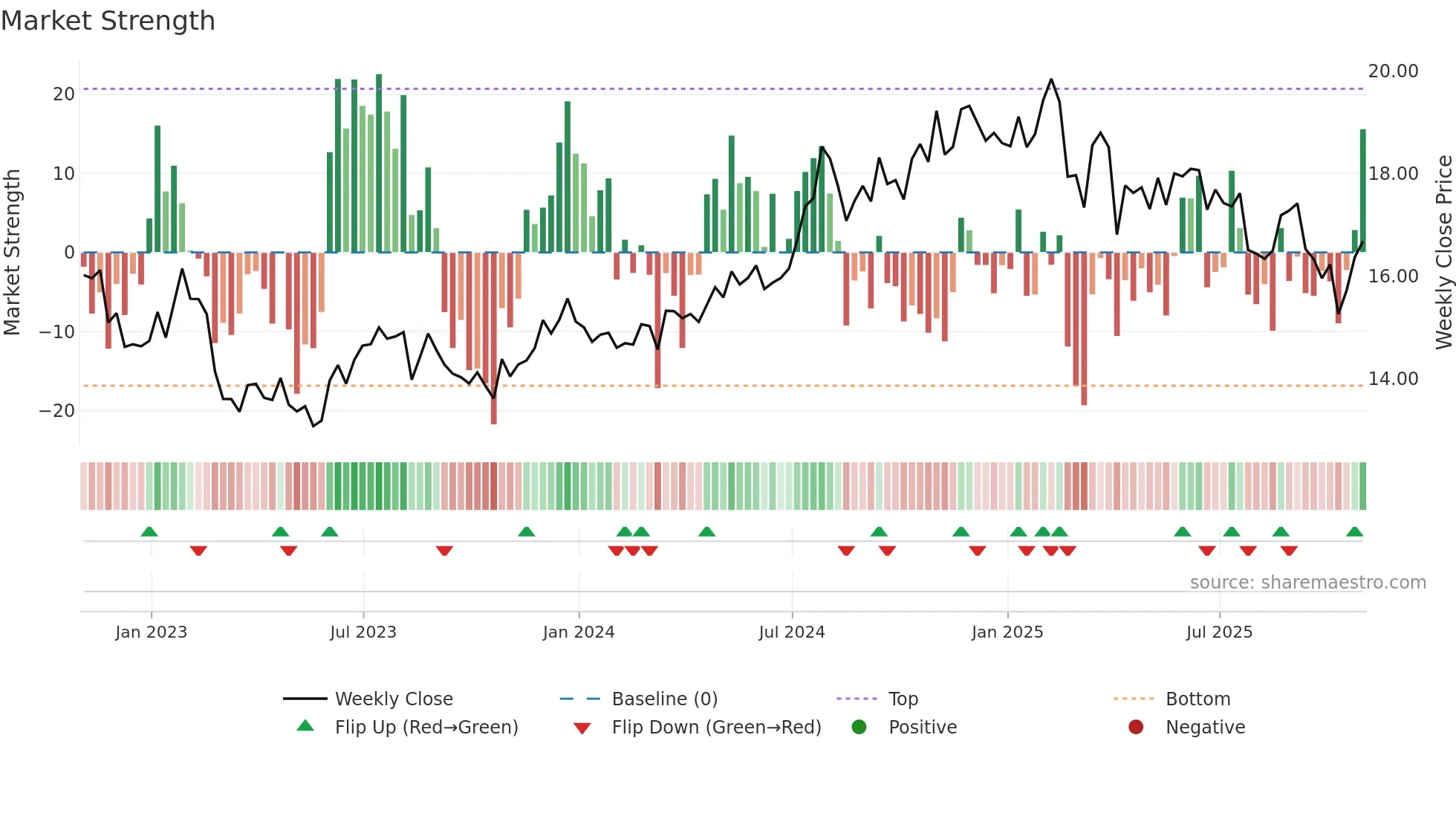 CTO weekly Market Strength chart