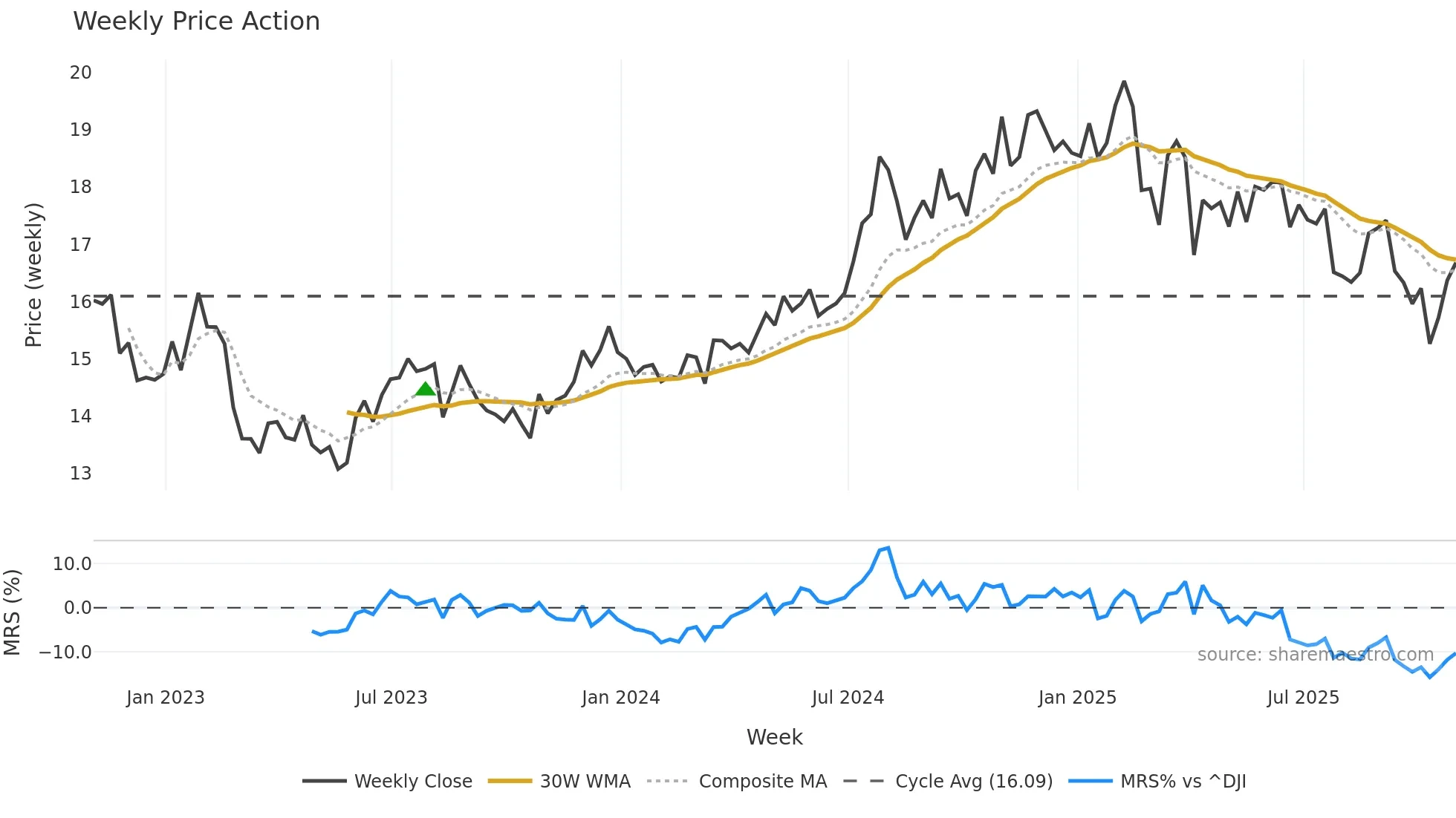 CTO weekly Price Action chart, closing 2025-10-31