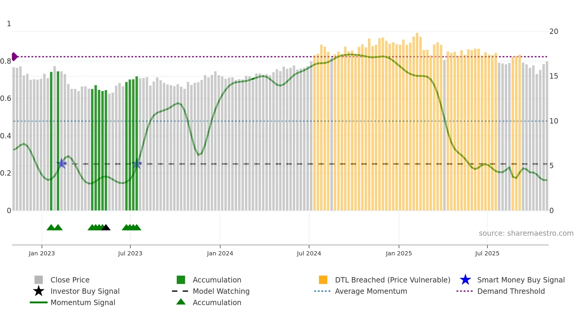 CTO weekly Smart Money chart