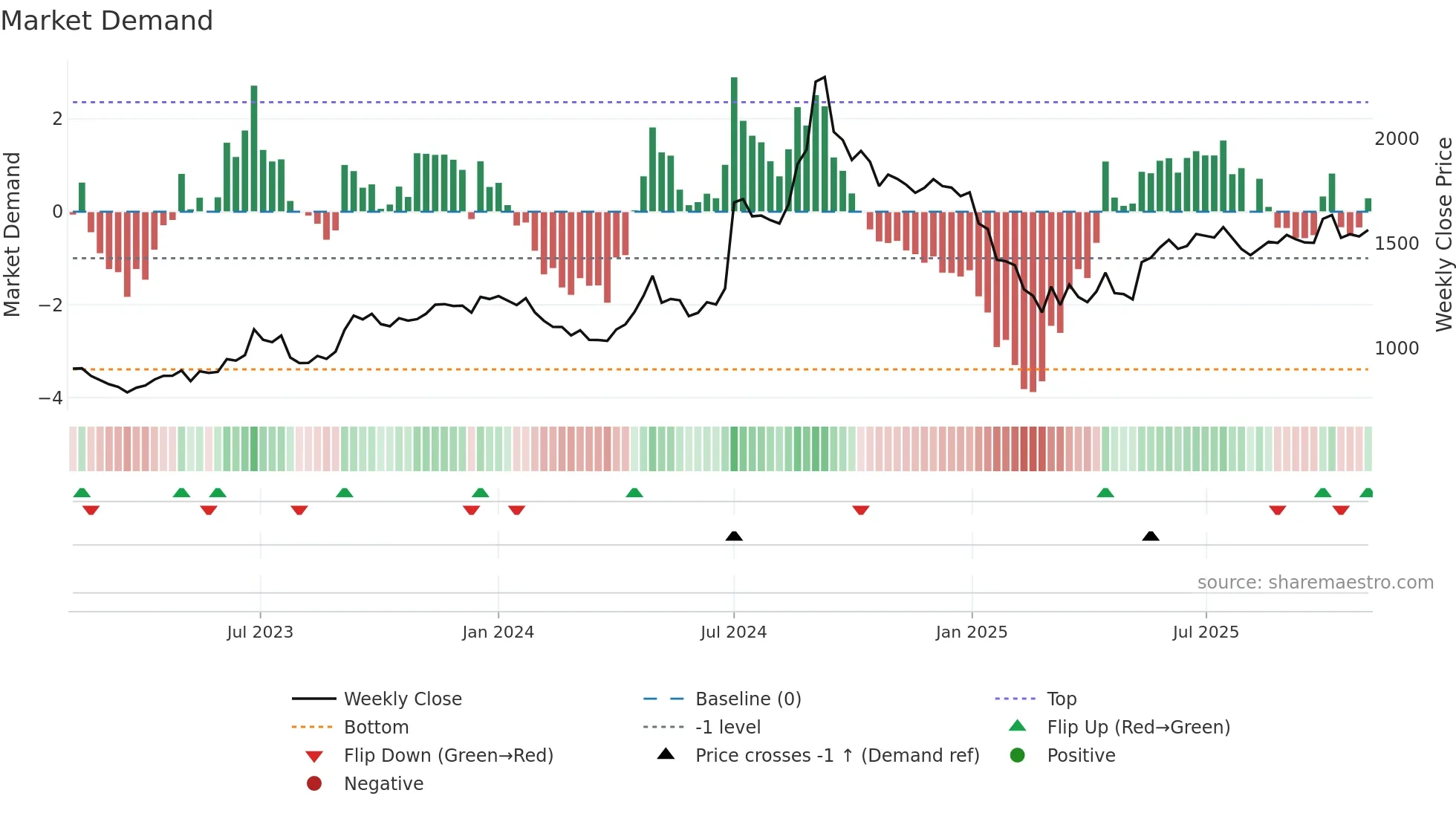 RANEHOLDIN weekly Market Demand chart