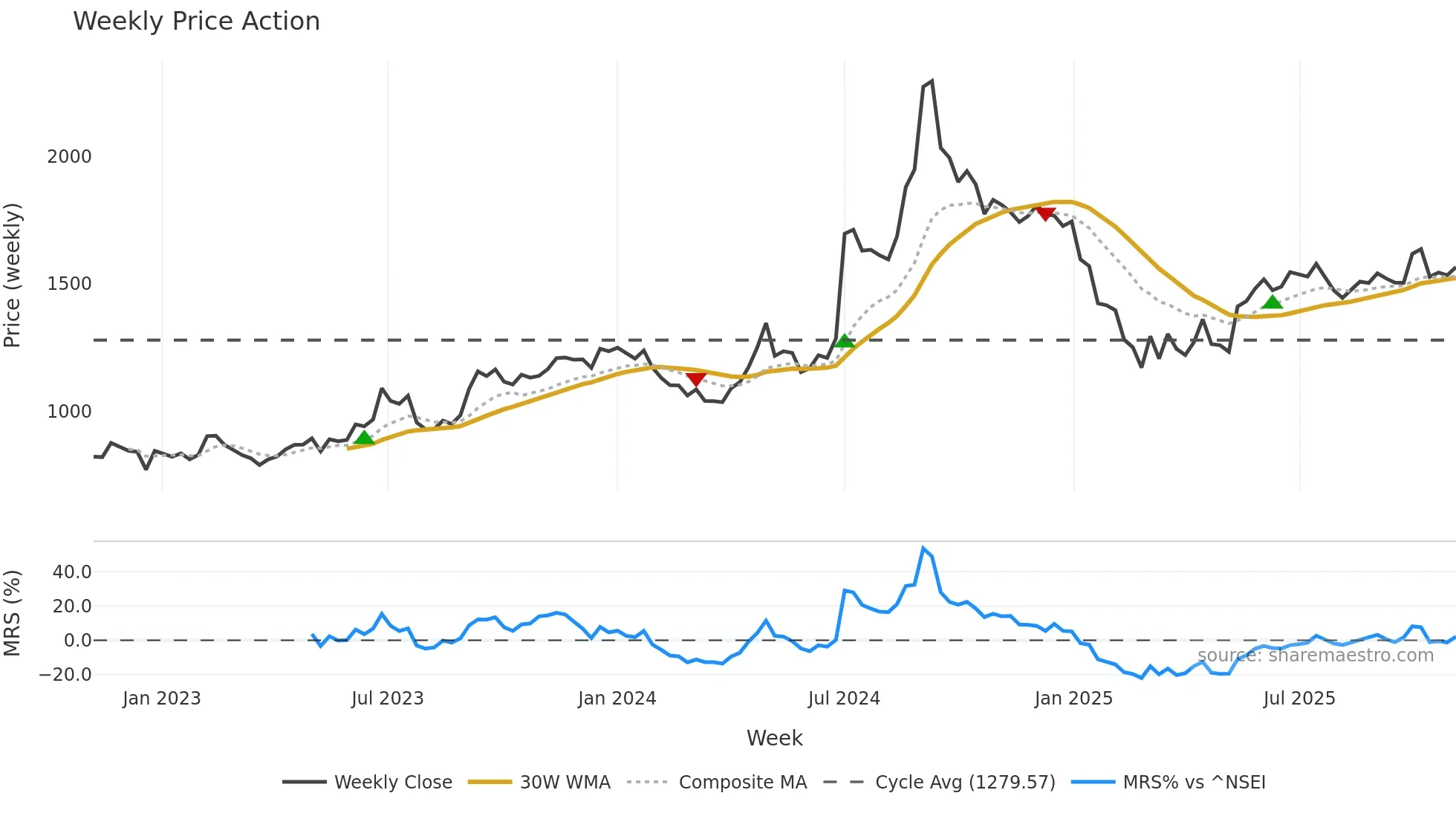 RANEHOLDIN weekly Price Action chart, closing 2025-10-27