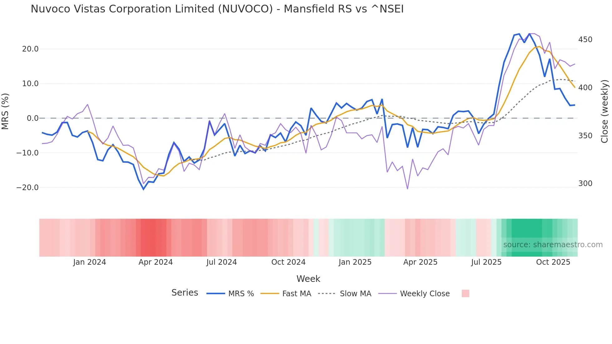 NUVOCO Mansfield Relative Strength chart