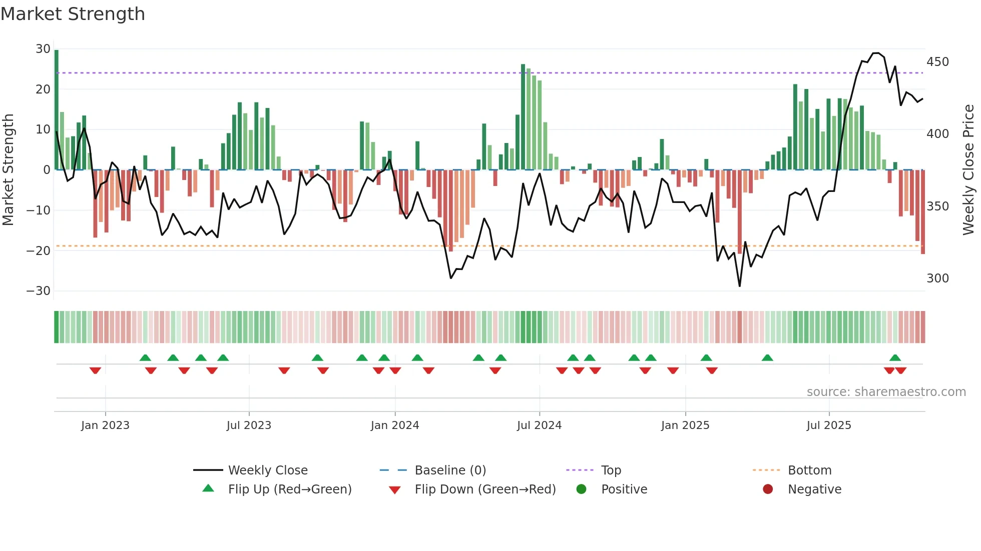 NUVOCO weekly Market Strength chart