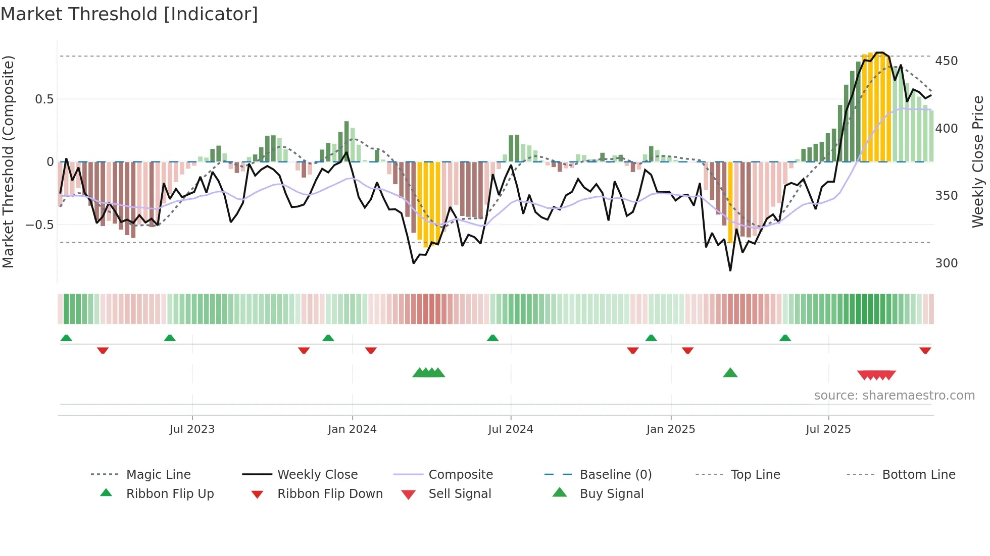 NUVOCO weekly Market Threshold chart