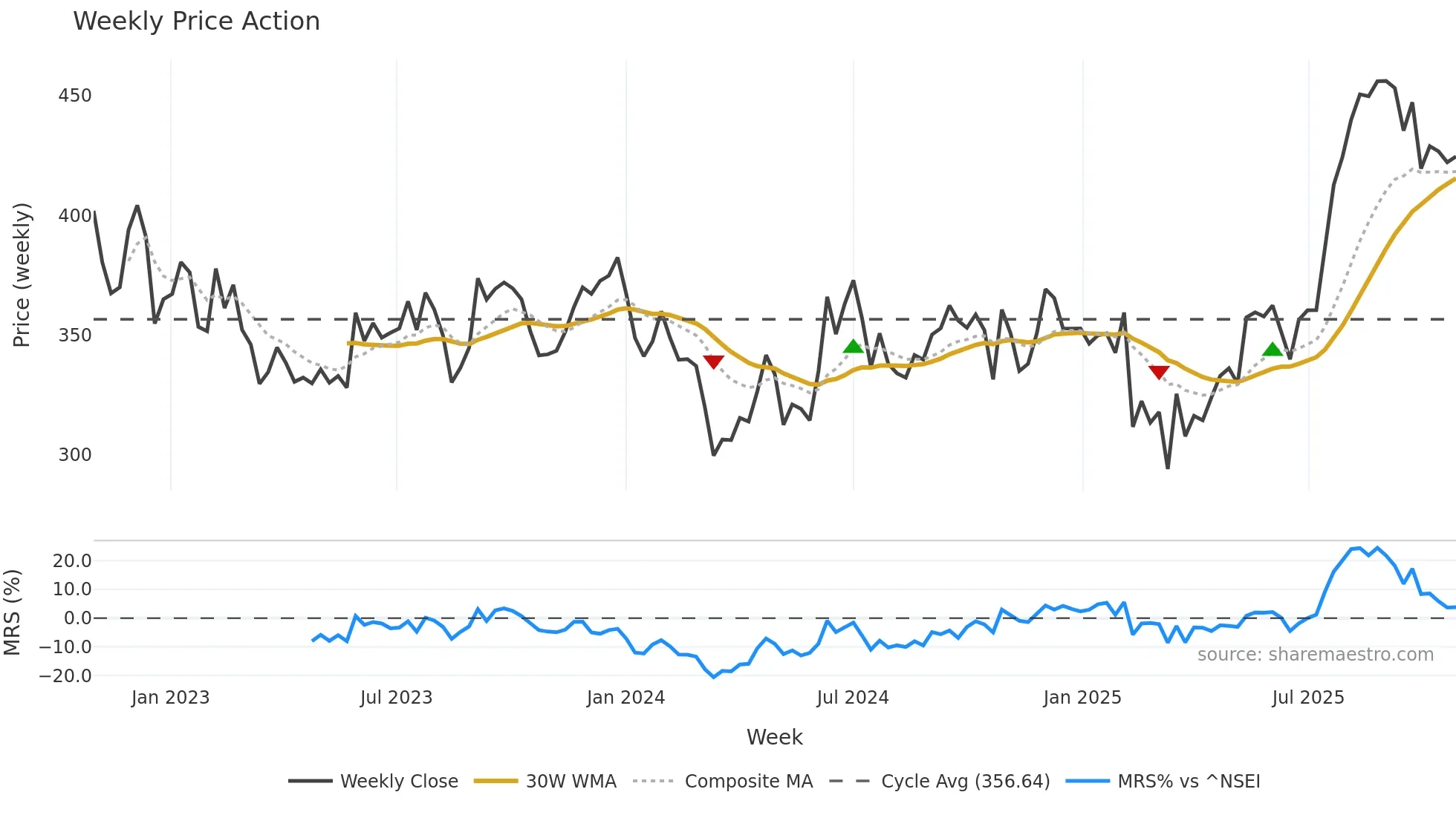 NUVOCO weekly Price Action chart, closing 2025-10-27