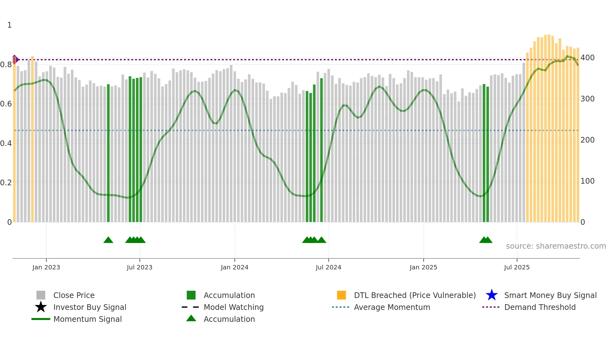 NUVOCO weekly Smart Money chart
