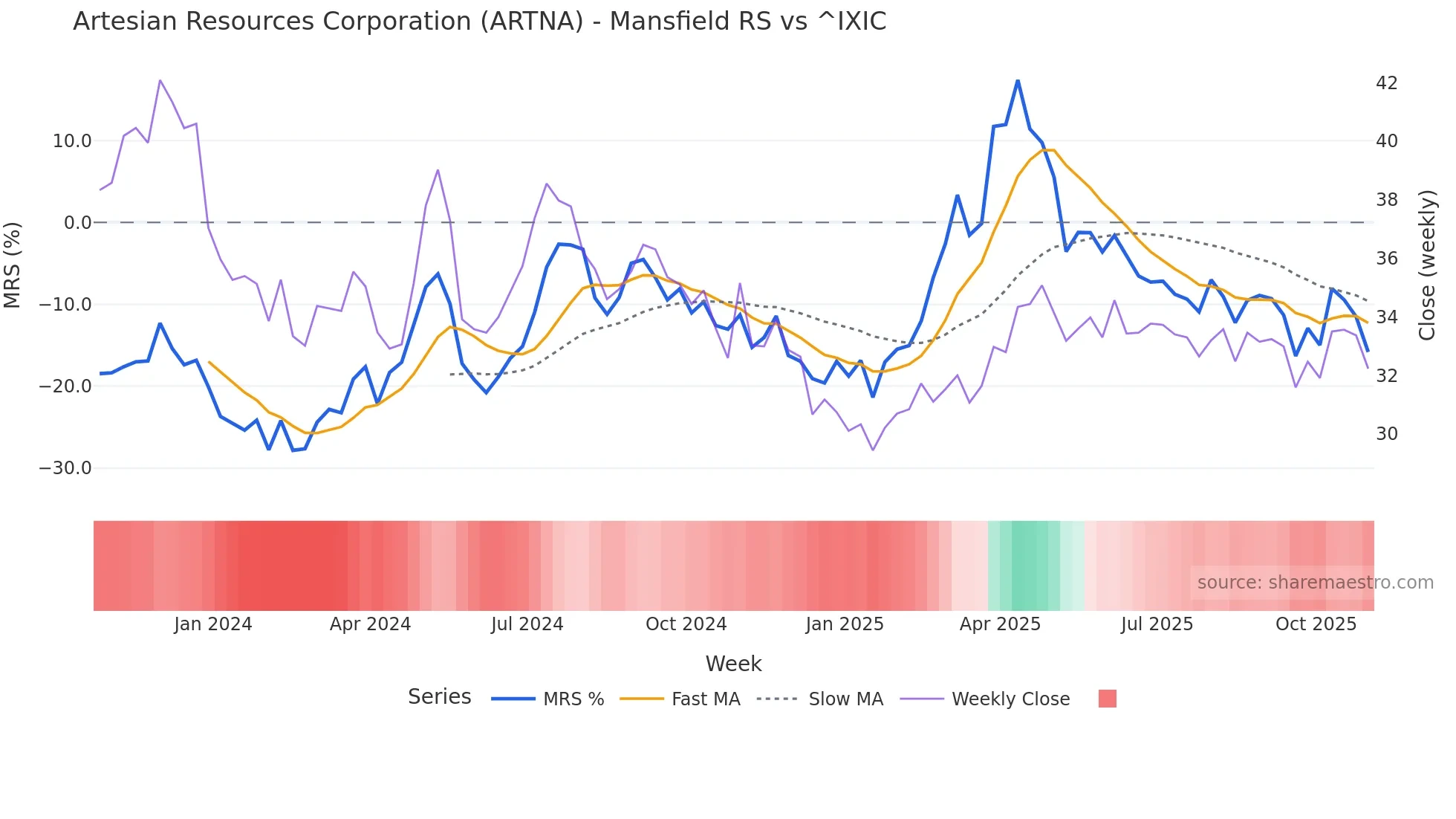ARTNA Mansfield Relative Strength chart