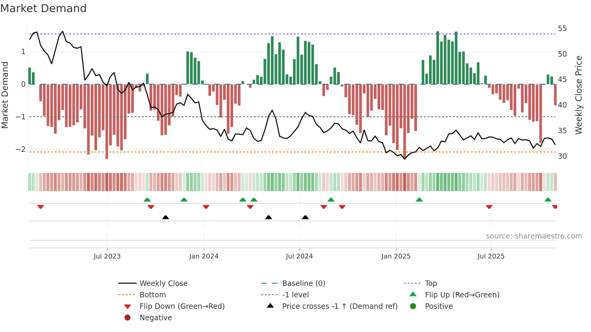 ARTNA weekly Market Demand chart
