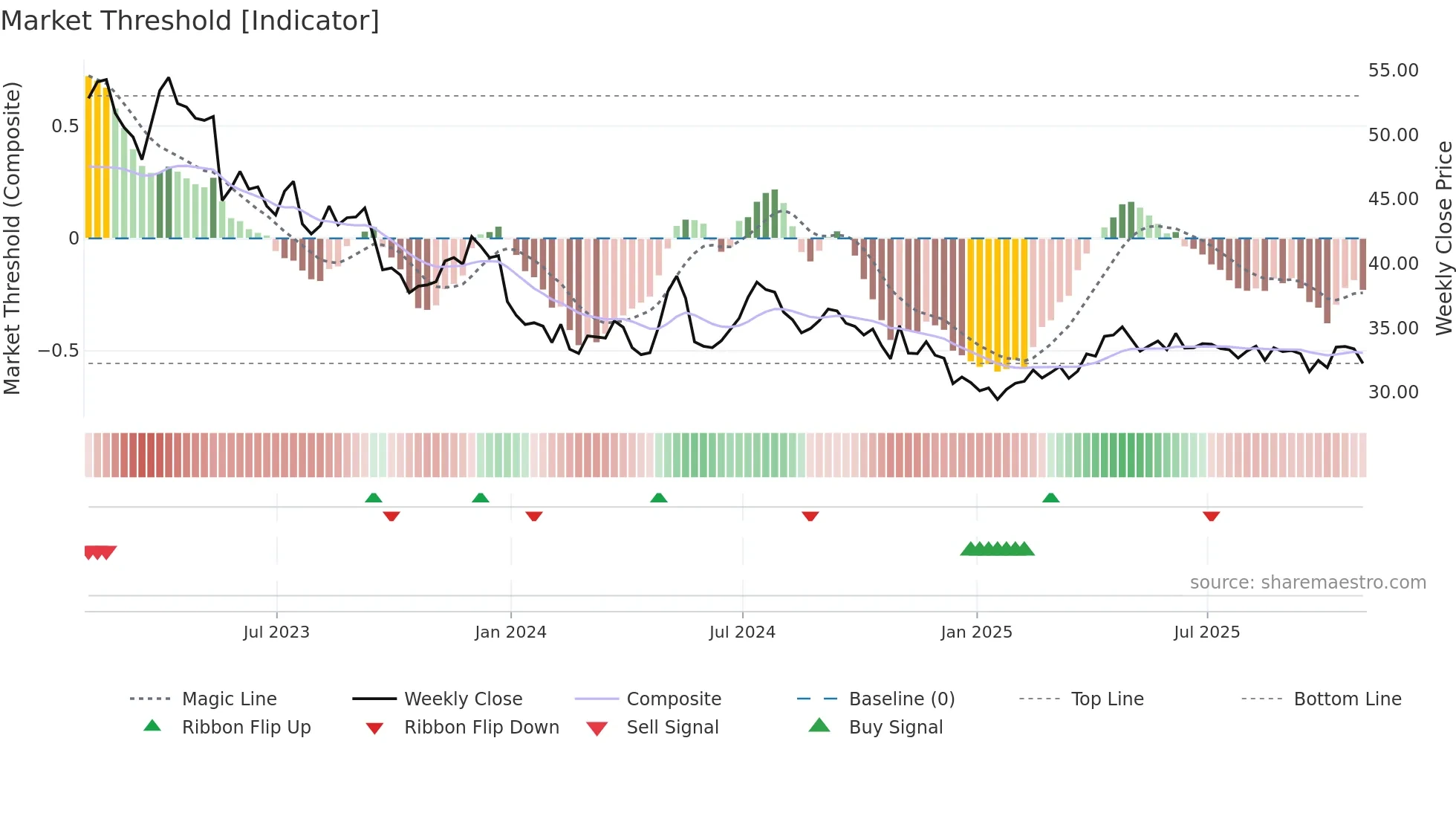 ARTNA weekly Market Threshold chart
