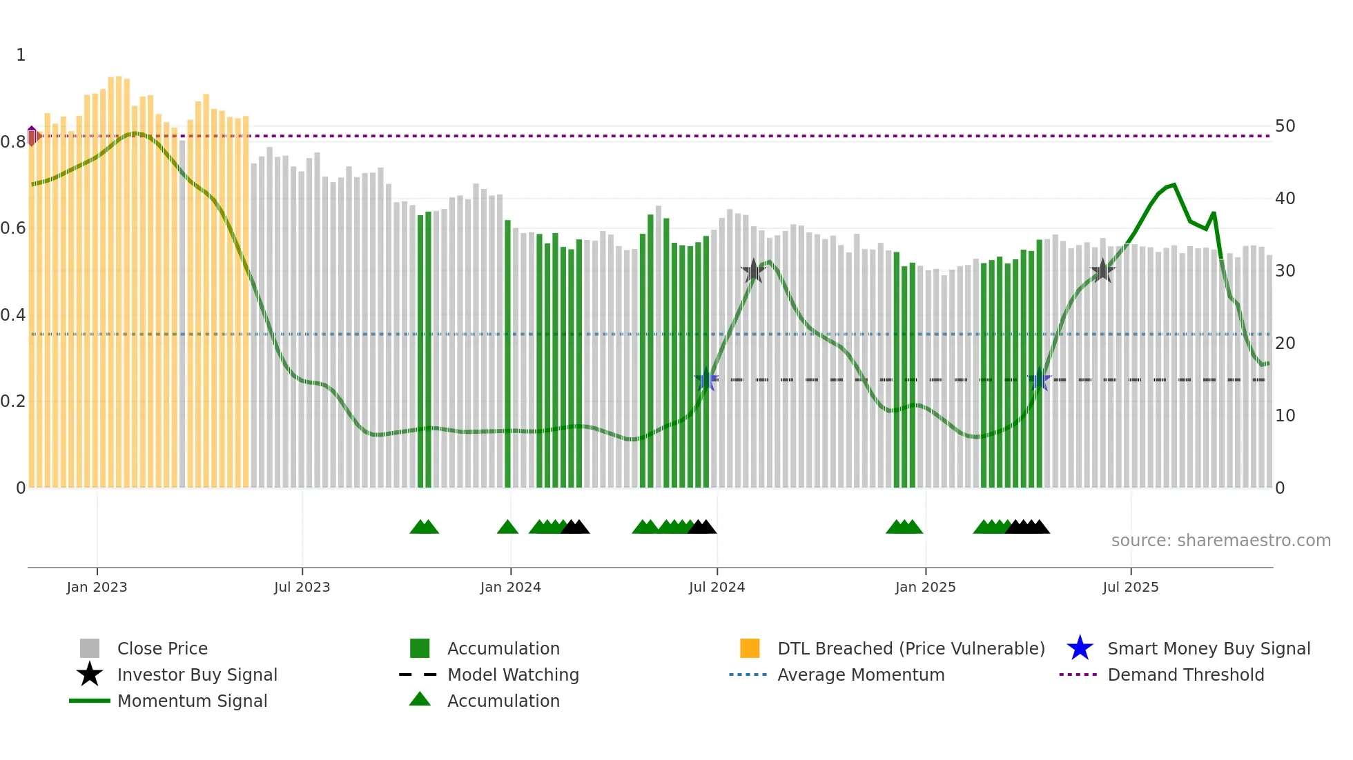 ARTNA weekly Smart Money chart