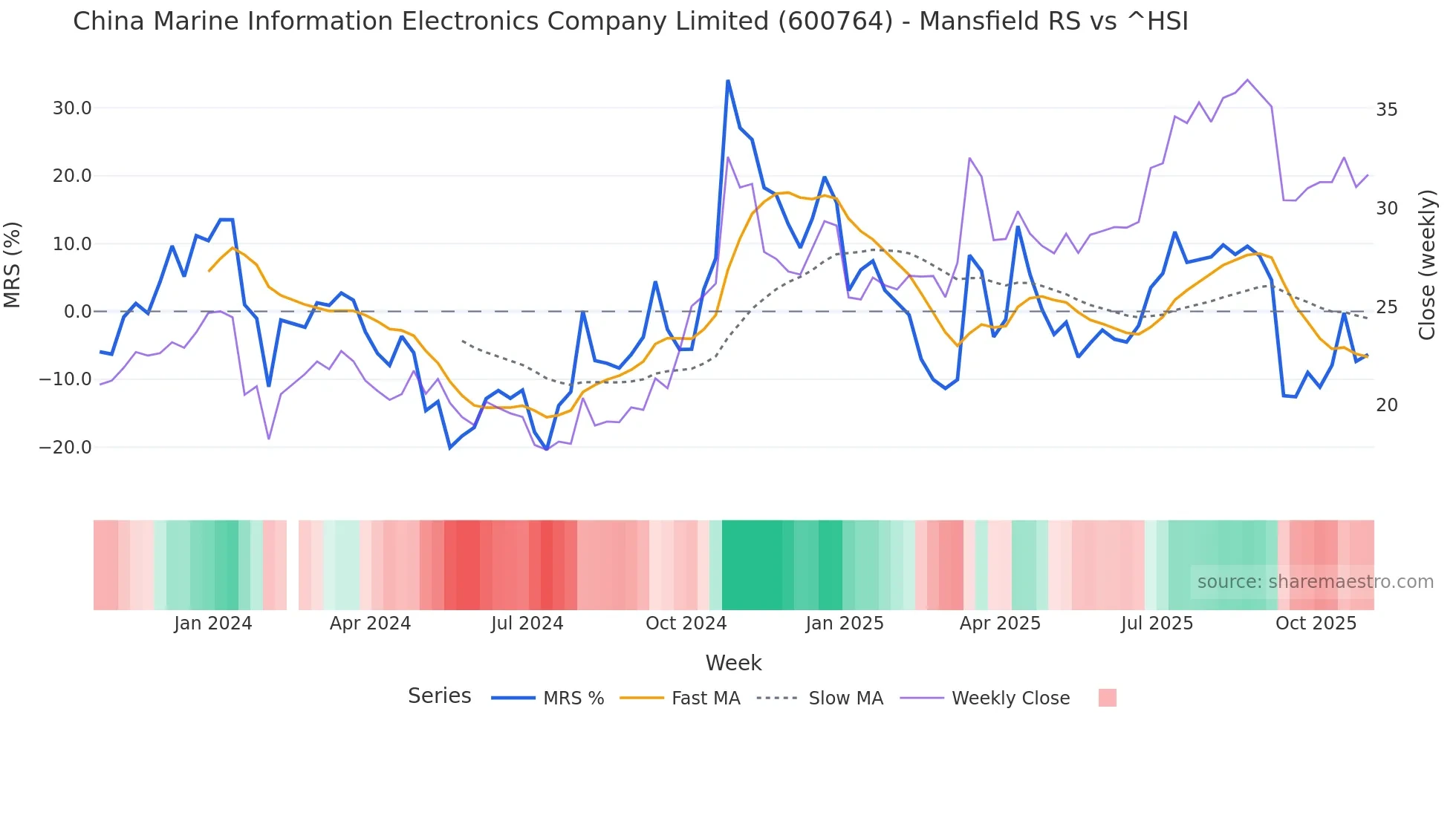 600764 Mansfield Relative Strength chart