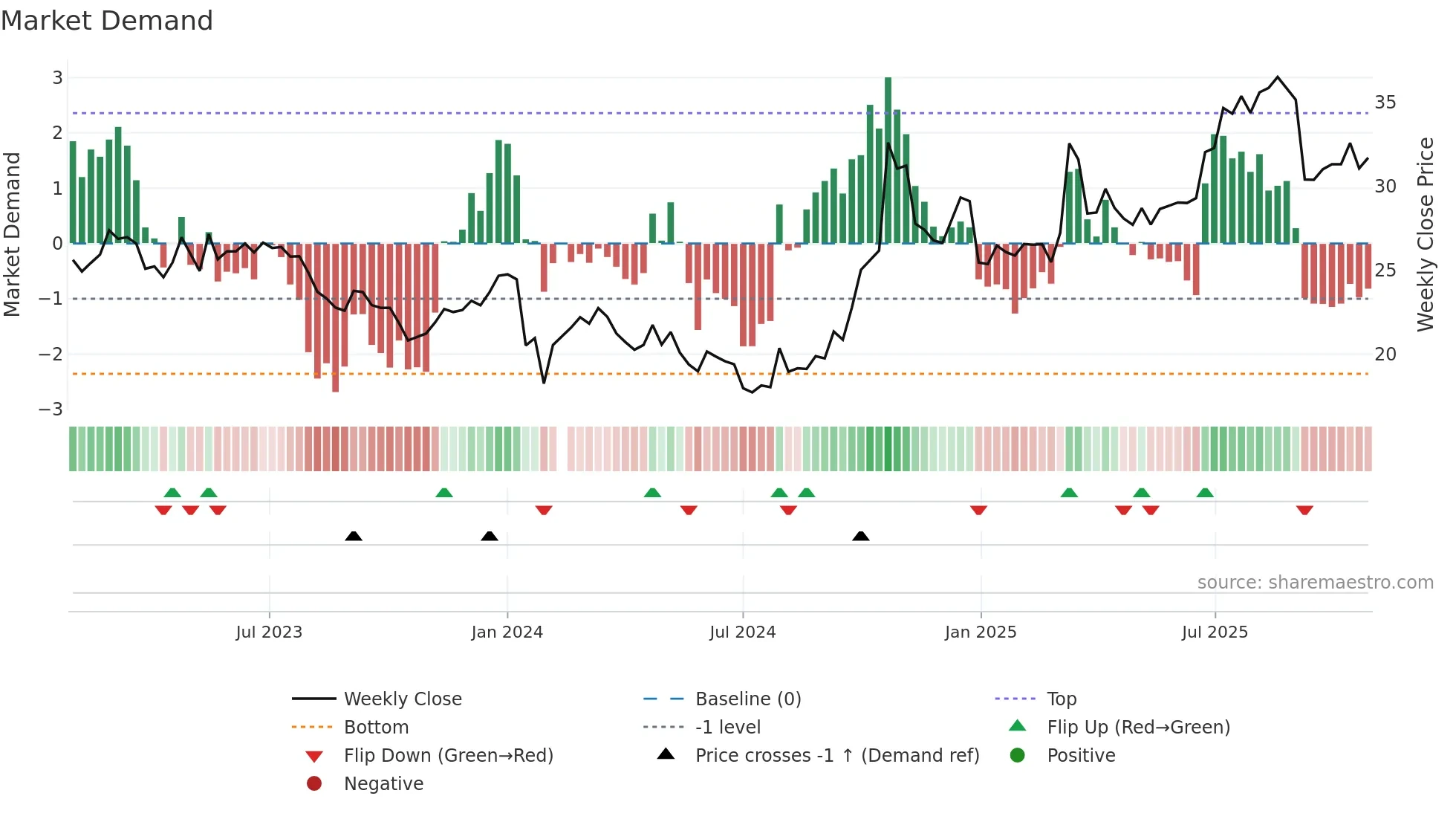 600764 weekly Market Demand chart