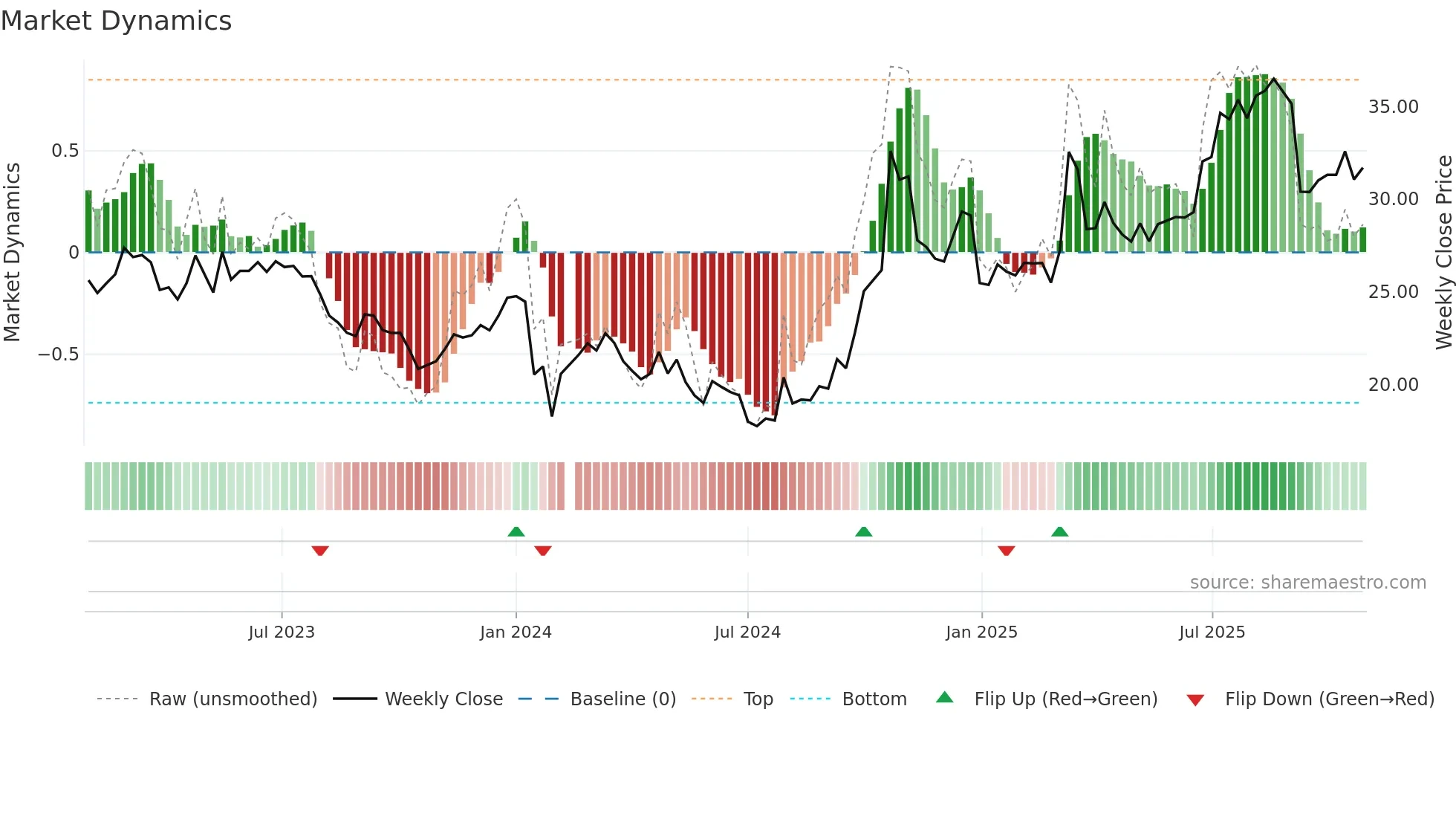 600764 weekly Market Dynamics chart