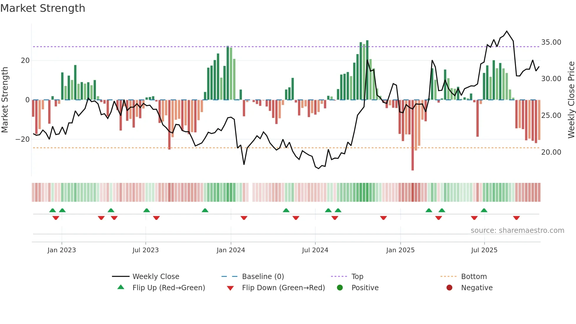 600764 weekly Market Strength chart