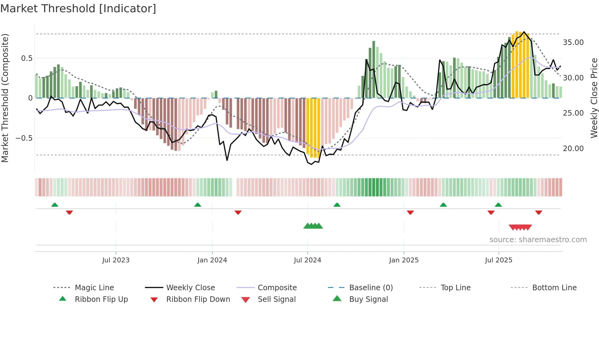 600764 weekly Market Threshold chart