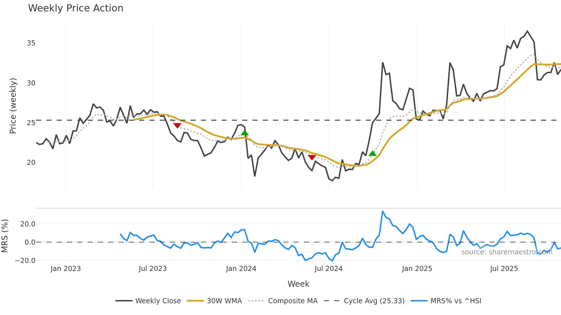 600764 weekly Price Action chart, closing 2025-10-27