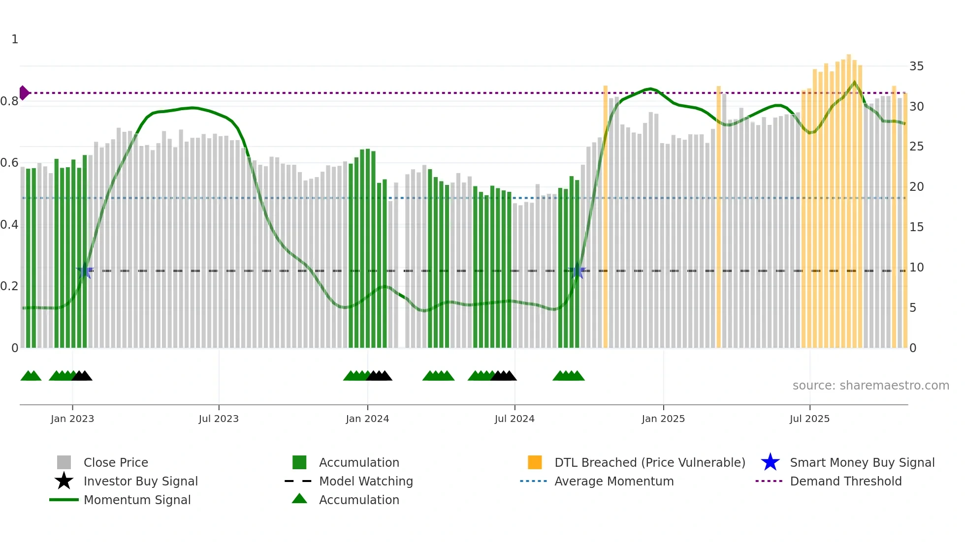 600764 weekly Smart Money chart