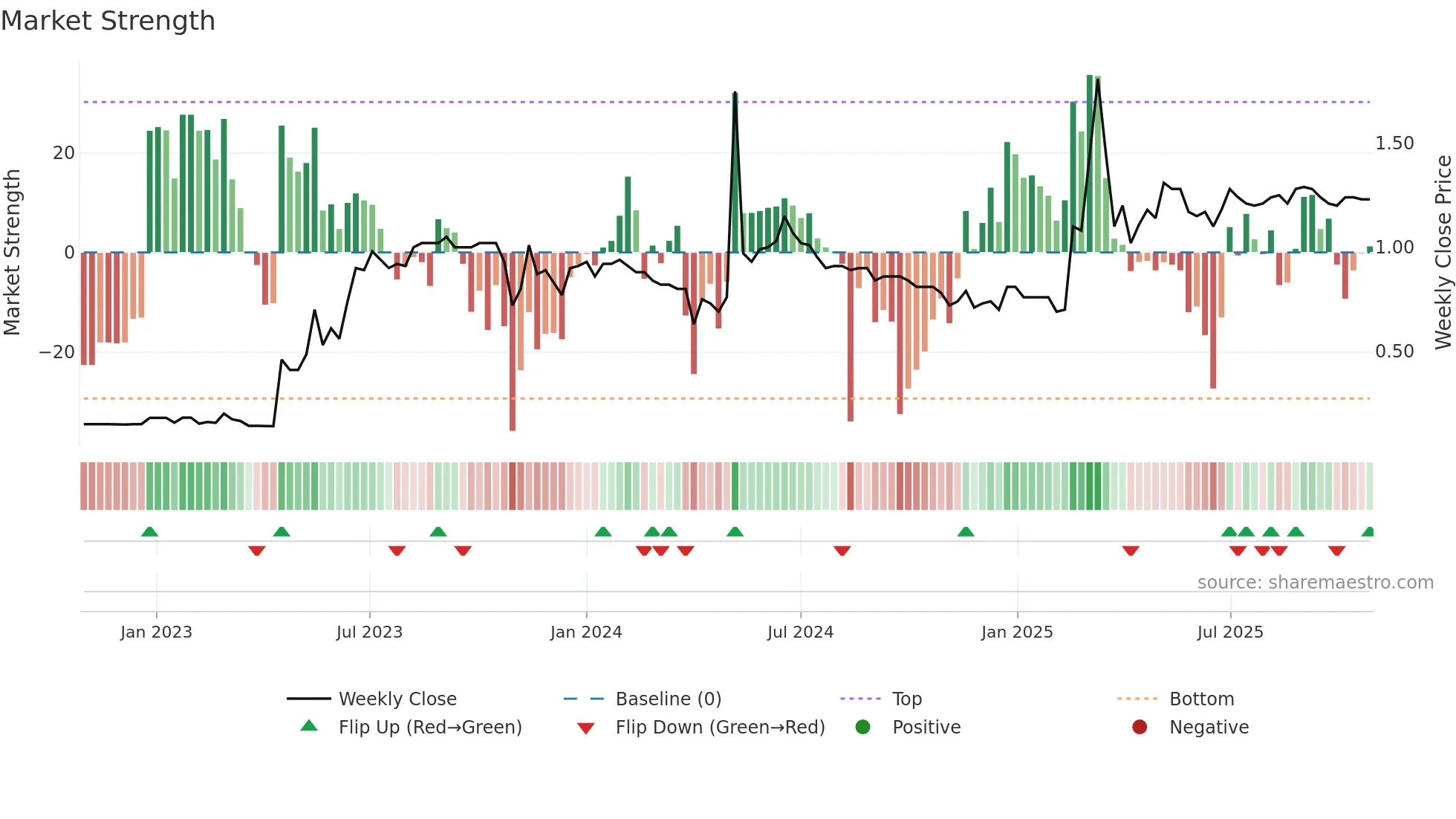 1009 weekly Market Strength chart