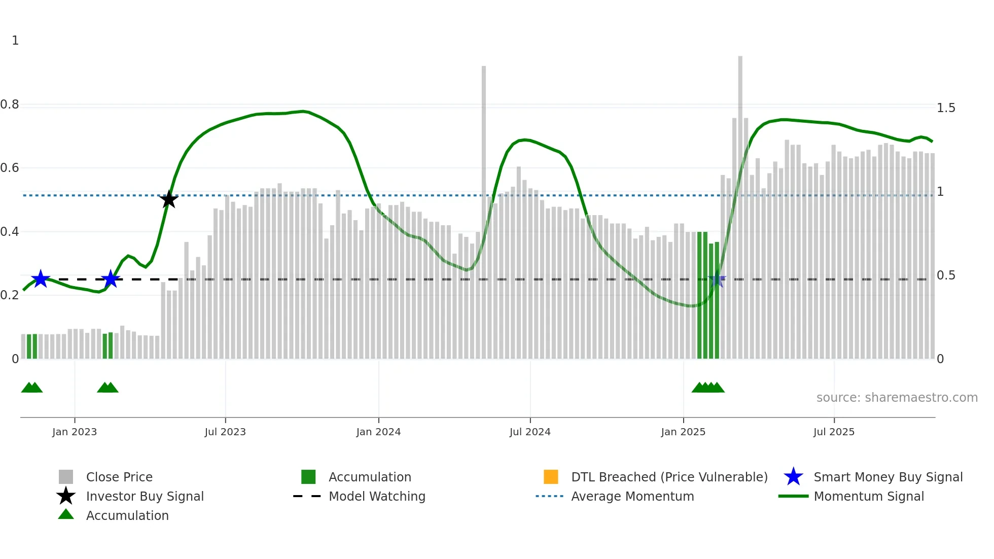 1009 weekly Smart Money chart