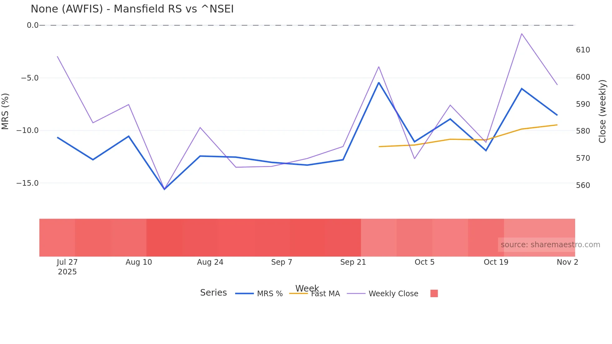 AWFIS Mansfield Relative Strength chart